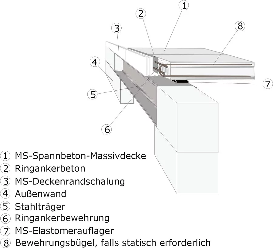 Einseitiges Auflager auf Stahlträger