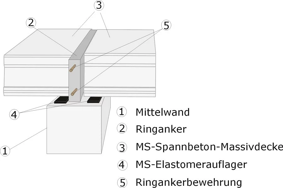 Auflager längs zur tragenden Innenwand