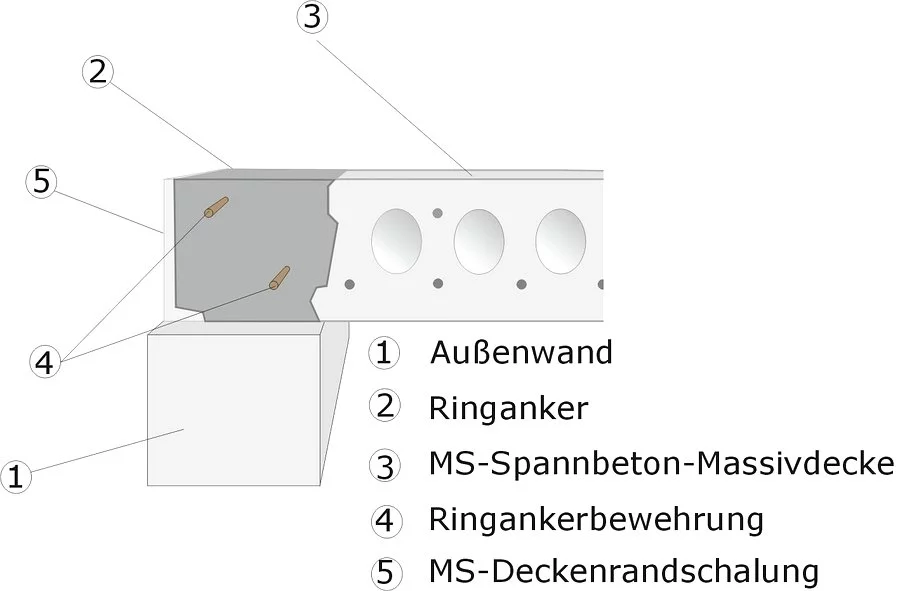 Auflager längs zur Außenwand