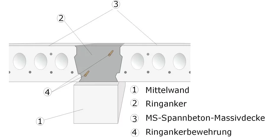 Auflager längs zu tragenden Innenwänden