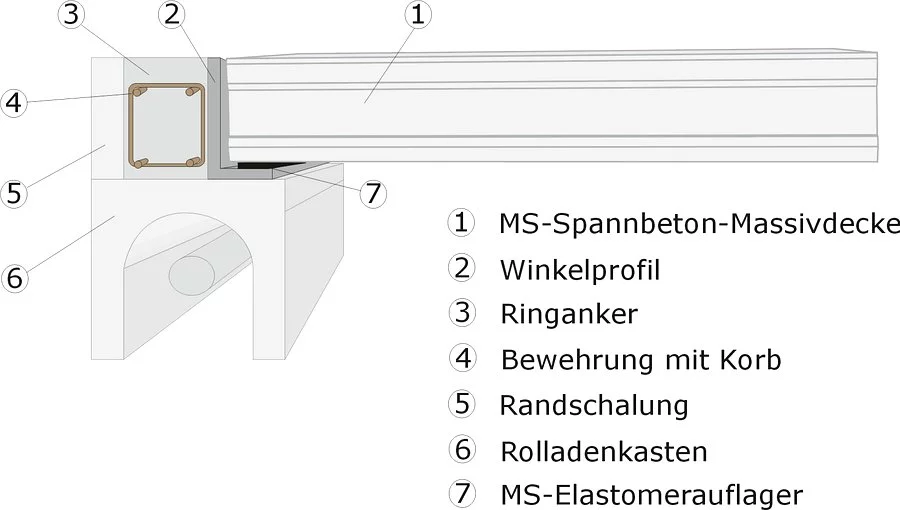Auflager auf Rolladenkasten