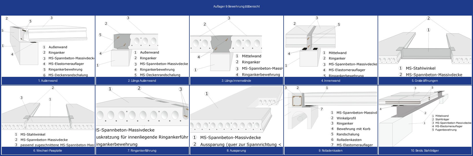 Auflager Übersicht alle Varianten