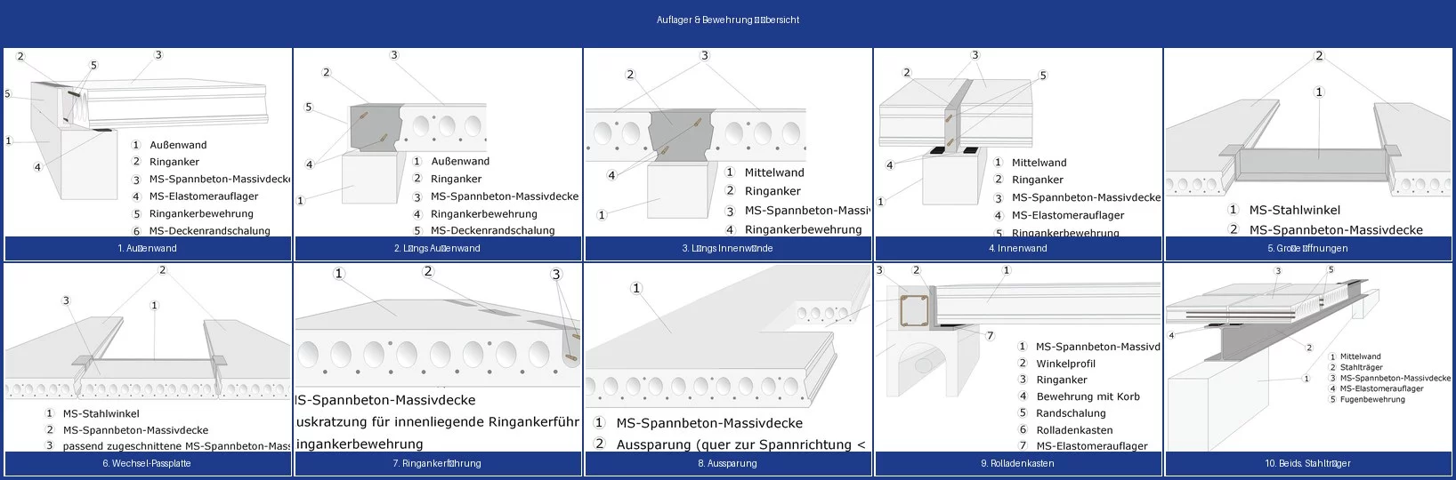 Auflager Übersicht alle Varianten