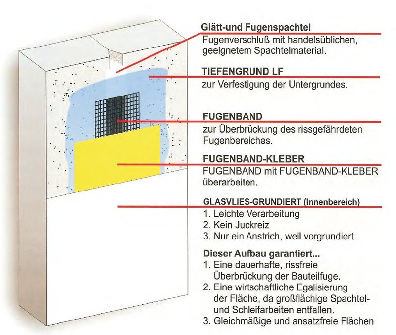 Fugen überbrücken Deckenplatten