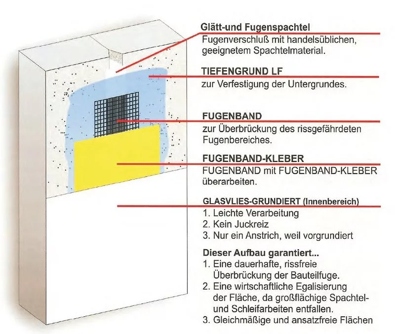 Fugen überbrücken Deckenplatten