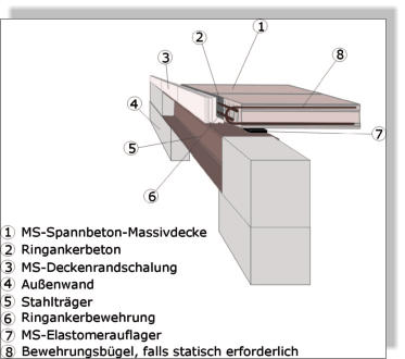 Auflager auf Stahlträger MS-Betonwerk Spannbeton-Hohlplatte Fertigdecke, Betondecke, Garagendecke